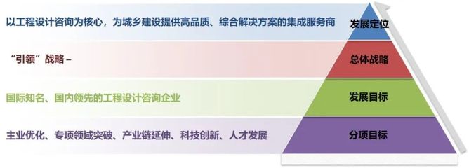 建筑设计发展定位是什么