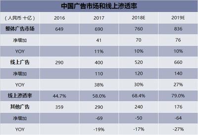 2019广告行业现状