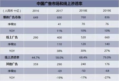 2019广告行业现状