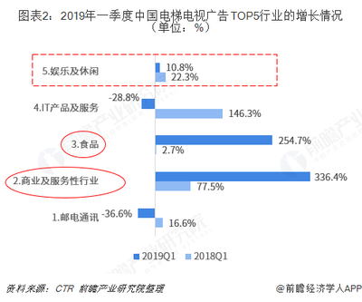 2019广告行业现状
