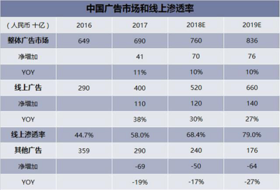 2019广告行业现状