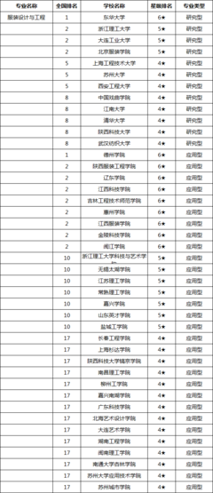 服装设计专业排名