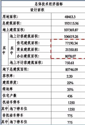 建筑设计指标有什么