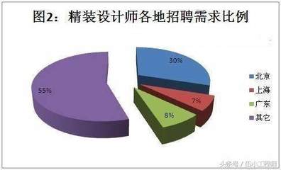 上海室内设计师薪水