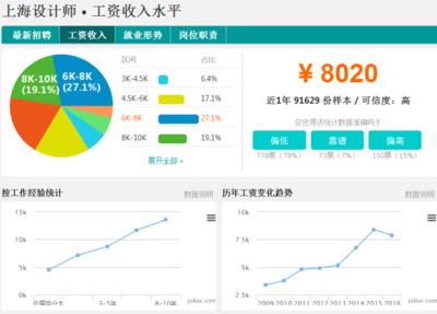 上海室内设计师薪水