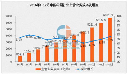 印刷行业利润率多少合适
