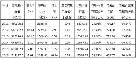 印刷的利润在多少