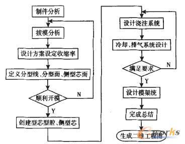 塑料模具设计流程