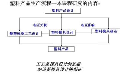 塑料模具设计流程