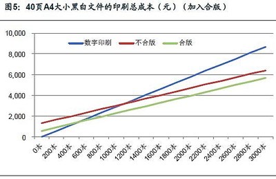 如何做节约印刷成本