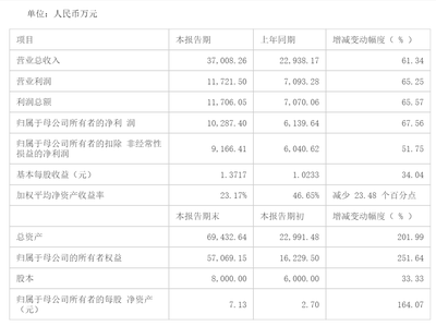 产品设计能分多少利润