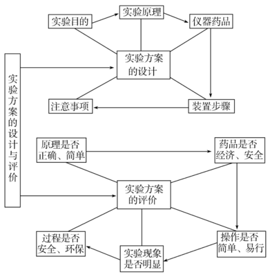 试验方案设计