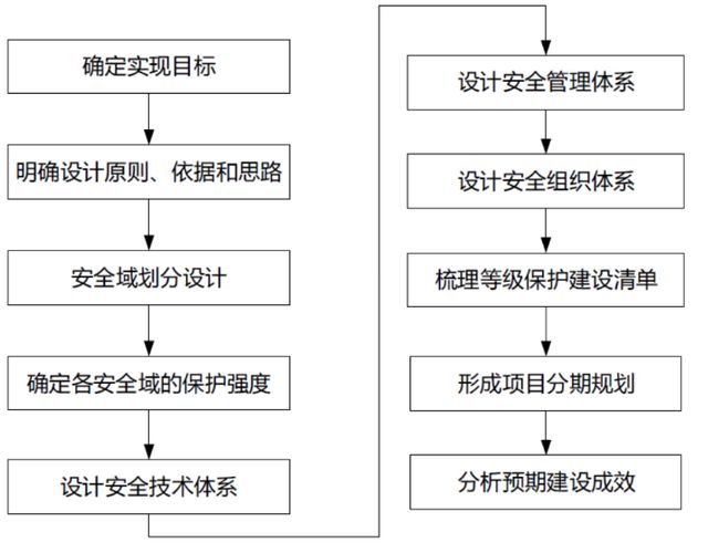 设计思路是什么意思