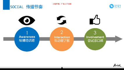 广告传播策略