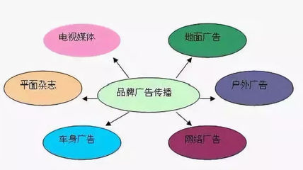 广告传播策略