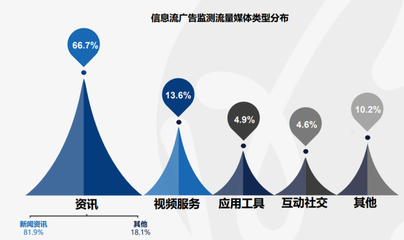 广告同行加工行业前景
