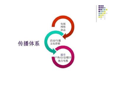 广告传播策略