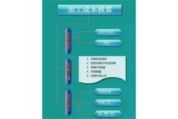 网上印刷运费怎么算价格