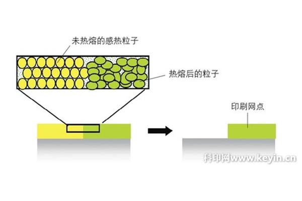 数字印刷是什么原理呢