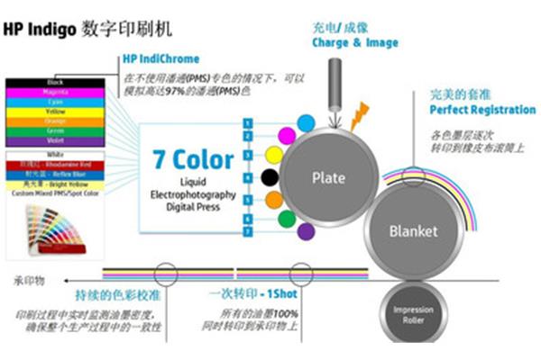 数字印刷是什么原理呢