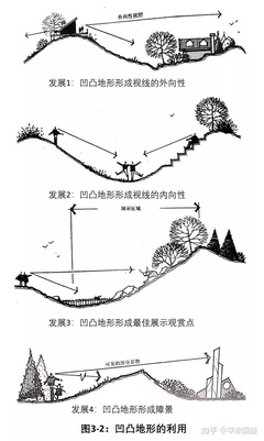 景观设计的地形要素有什么