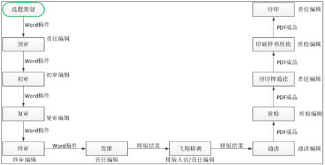 印刷岗位质检流程怎么写