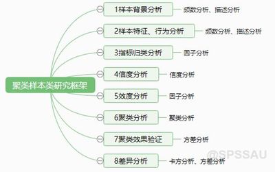 问卷调查设计思路