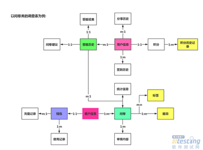 问卷调查设计思路