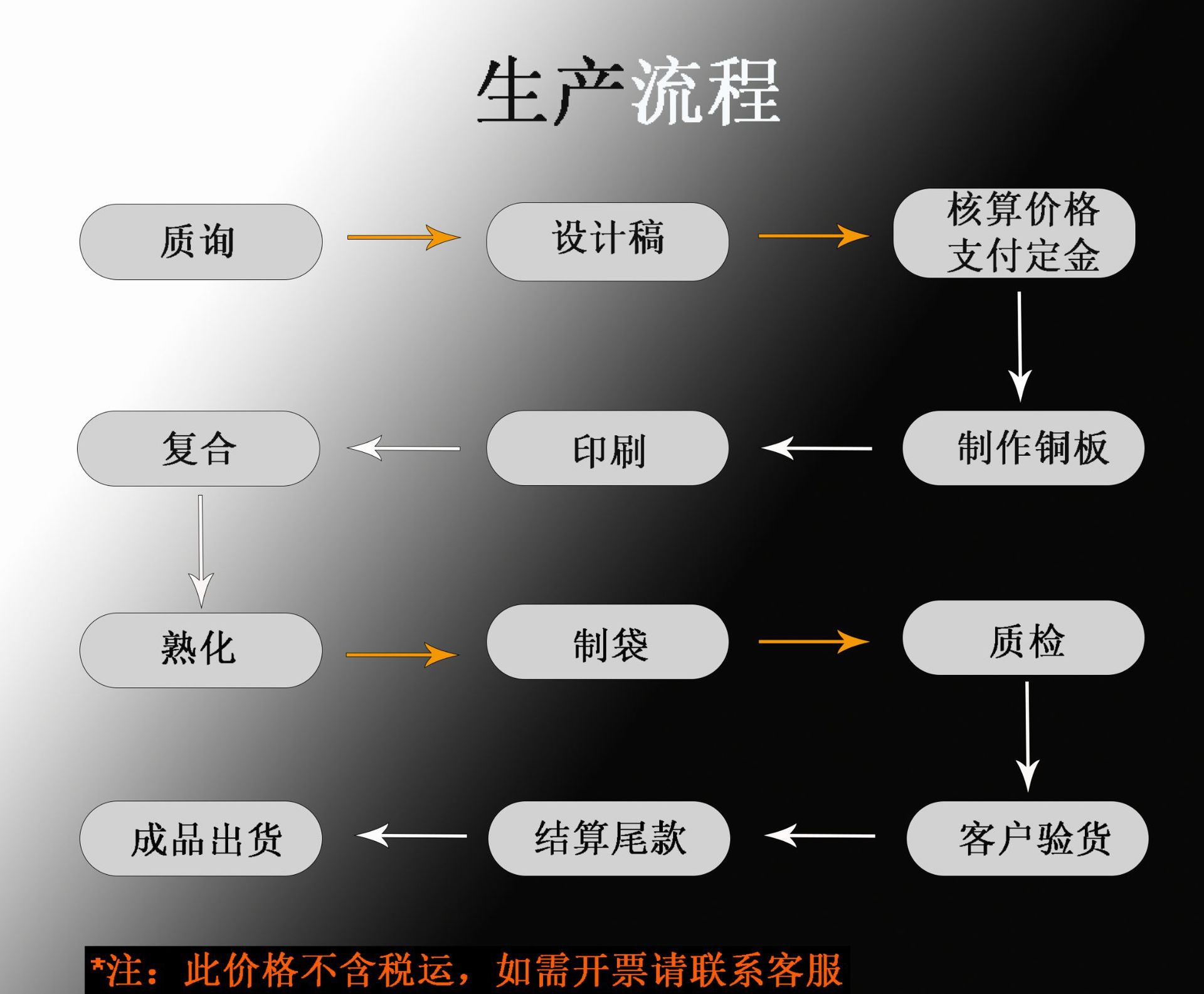 印刷岗位质检流程怎么写