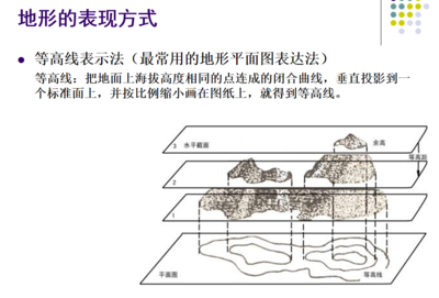 景观设计的地形要素有什么