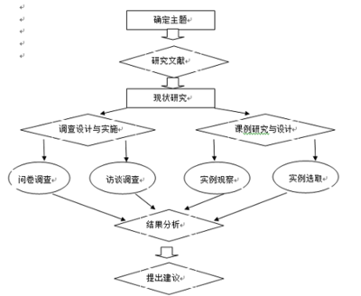问卷调查设计思路