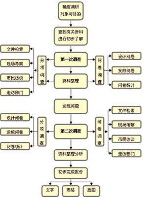 问卷调查设计思路