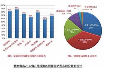 广告销售发展前景