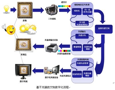 印刷复制的分色原理是什么