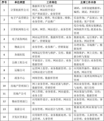 网页设计的岗位需求怎么写