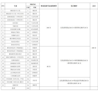 产品设计专业特长怎么填写