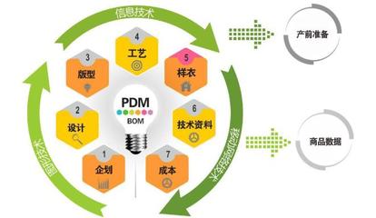 市场营销可做什么产品设计