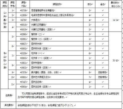 园林设计大专什么课程好