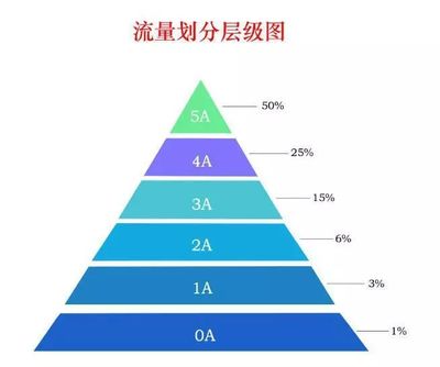 层级设计