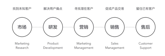 市场营销可做什么产品设计