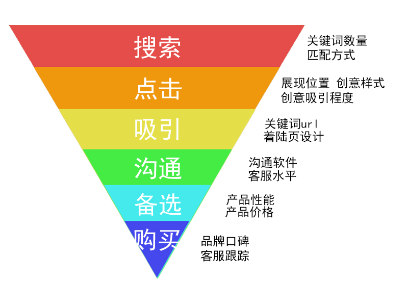 层级设计