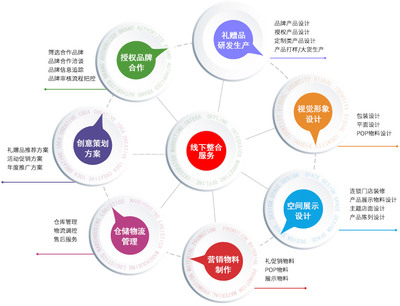 市场营销可做什么产品设计