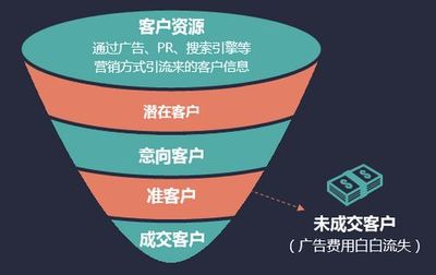 市场营销可做什么产品设计