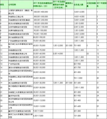 建筑设计公司如何收费