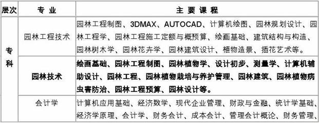 园林设计大专什么课程好