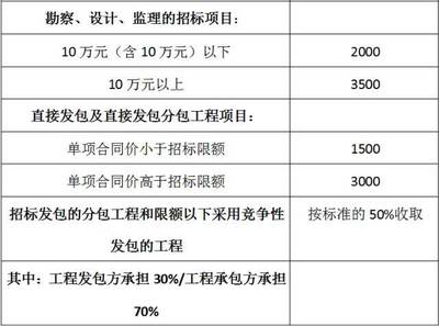 建筑设计公司如何收费