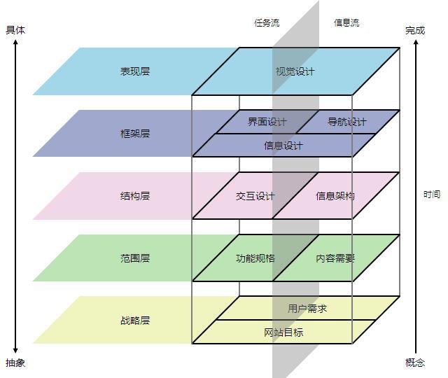 层级设计