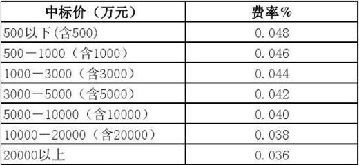 建筑设计公司如何收费