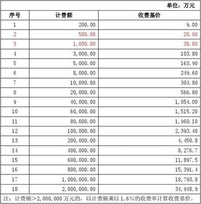建筑设计公司如何收费