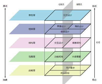 层级设计